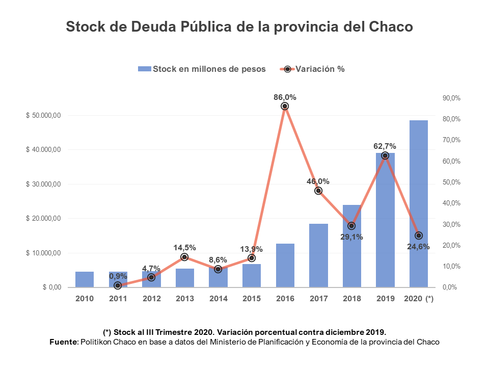 Chaco tiene el mayor nivel de deuda p blica de todo el NEA El