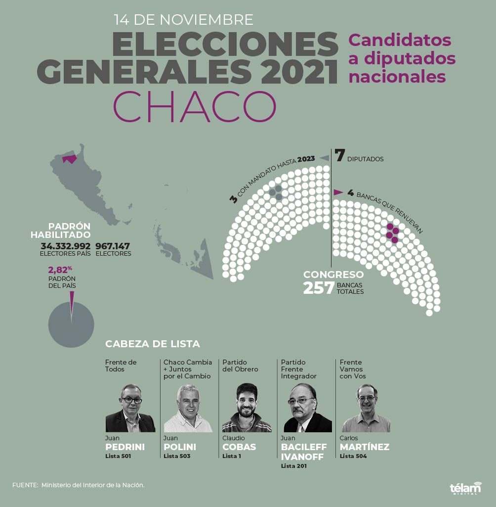 Conoc quienes son los candidatos a diputados nacionales por Chaco